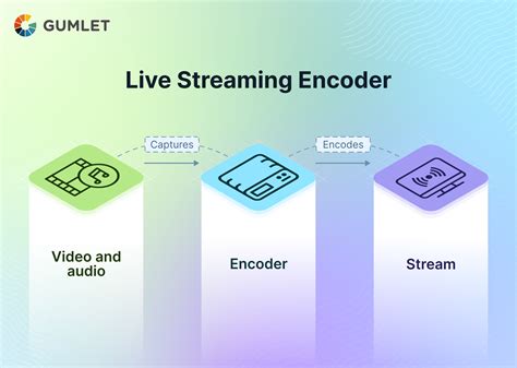 Live Streaming Video Encoder .